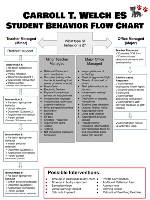 CTW Student Behavior Flow Chart